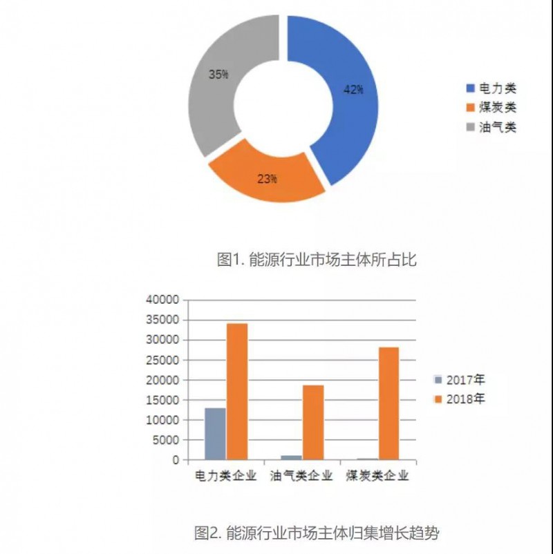 《能源行业信用状况年度分析(2019)》!广东,福建