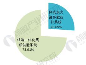 图表5：中国第一批多能互补集成优化示范工程类型结构（单位：%）