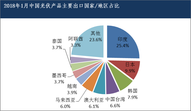 2018年1月中国光伏产品主要出口国家/地区占比