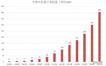 驳高善文：2012年光伏倒闭潮后，为什么只有中国企业活下来并成为世界光伏中心
