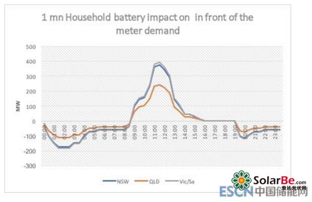 澳大利亚实现100万家庭电池储能系统目标对电力需求的影响