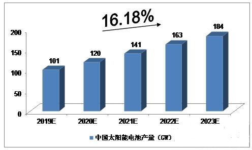 2019－2023年中国太阳能电池产量预测