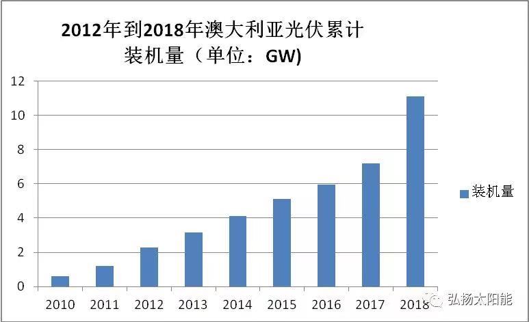 2019年太阳能排行_图7 截至2019年2月全国各省市太阳能装机排行-用电量增