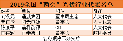 2019全国“两会”光伏行业代表名单