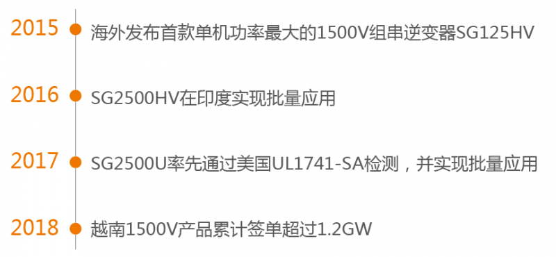 阳光电源1500V海外应用
