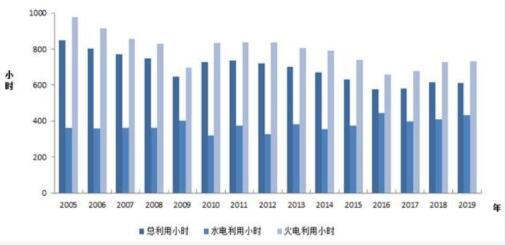 中电联：1-2月太阳能发电3.49GW 比上年同期少投产7.39GW