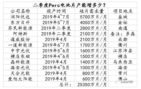 2019第二季度Perc电池片新增产能到底有多少？