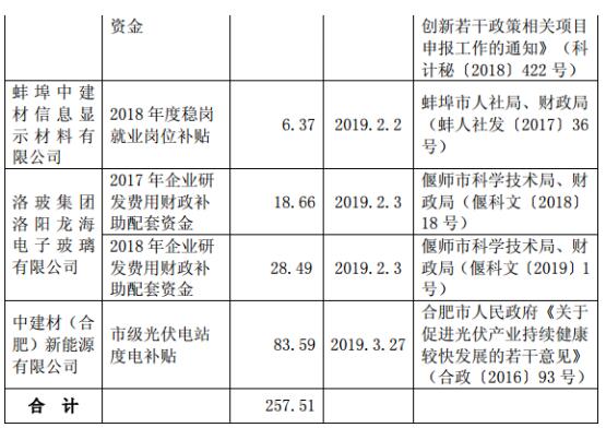 洛阳玻璃获政府补助257.51万元 2018净利下降82.15%