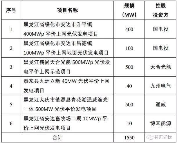 黑龙江:至少1.55GW平价上网项目完成备案！
