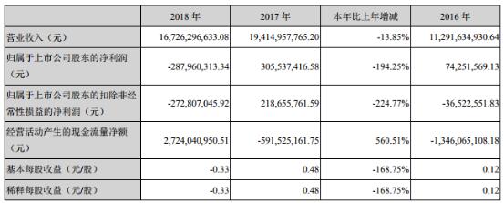 中利集团2018净利大降194.25%至2.88亿