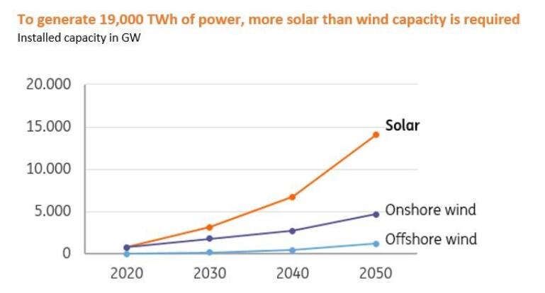 到2050年全球风能与光伏投资需求达13万亿美元
