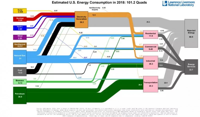 美国能源数据