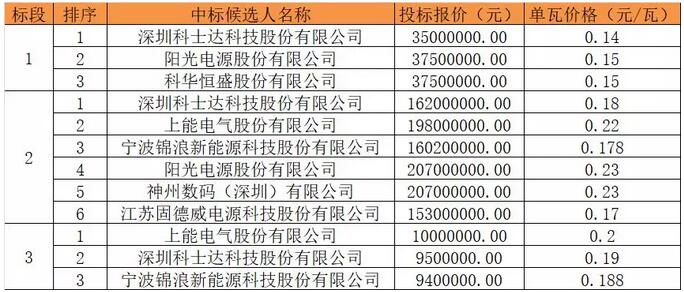 中国能建公示1.2GW逆变器集采中标候选人