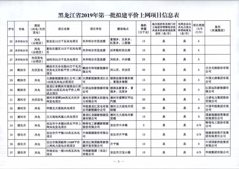 黑龙江上报平价项目名单