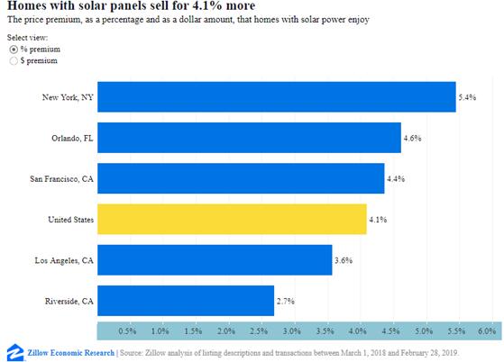 美国太阳能住宅比普通住宅销量高出4.1%