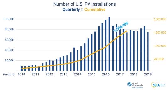 预计2021年美国光伏系统安装量将达到300万套