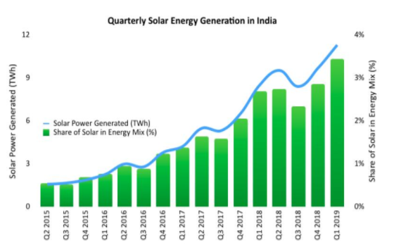 一季度印度太阳能发电量