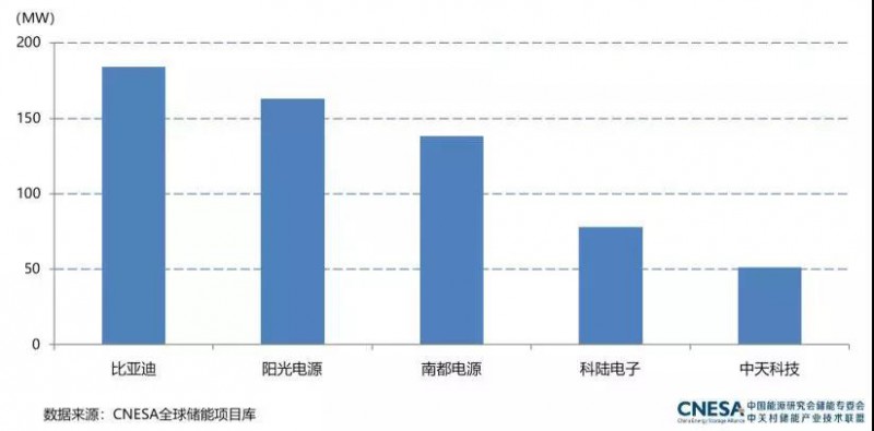 2018年中国储能系统集成商在全球装机市场的排名