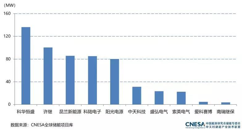  2018年中国储能逆变器提供商在国内市场的排名