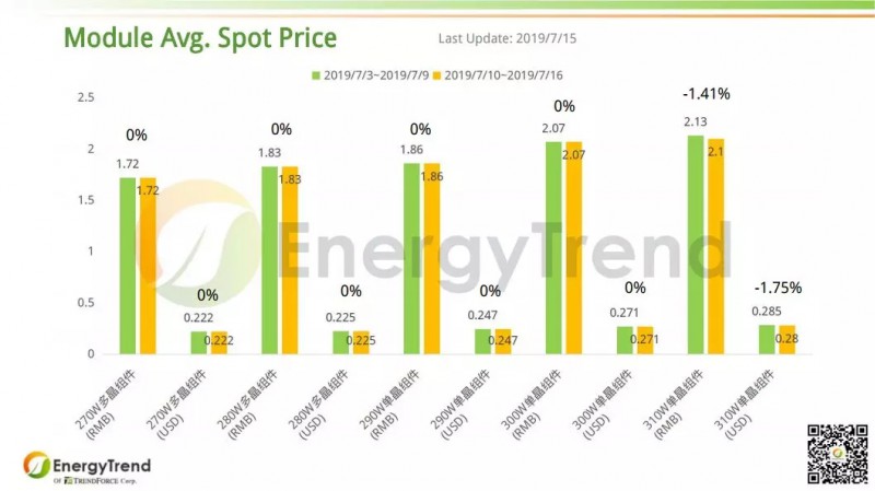 光伏产业供应链价格报告（7月15日）