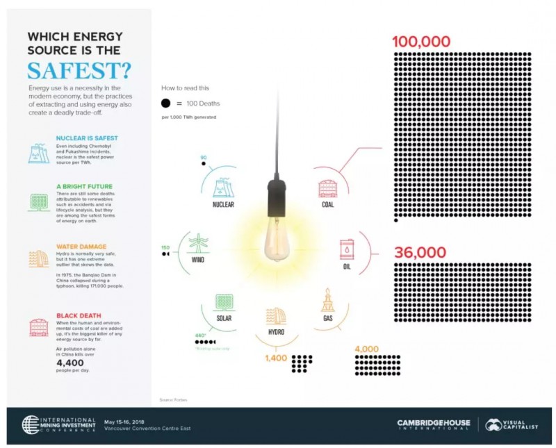 各类发电技术的安全生产记录：核电最优 光伏倒数第三