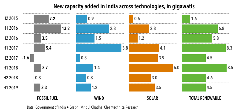 上半年印度新增发电产能7.8GW 太阳能占3.5GW
