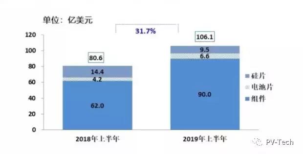 2019上半年中国光伏产品出口额106.1亿美元，下半年国内或启动30GW建设量