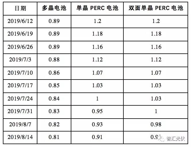 连跌两个多月，单晶PERC电池片最低至0.89元/W