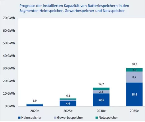 2GW补贴上限有望取消！光伏发电将成为德国最主要的能源供应"
