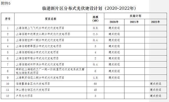 上海临港新片区规划三年建设123.9MW分布式光伏项目