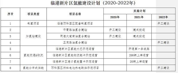 上海临港新片区规划三年建设123.9MW分布式光伏项目