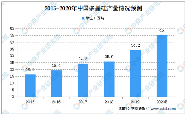 2020年中国多晶硅产量将达45万吨