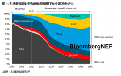 彭博新能源财经：电气化与中国能源转型