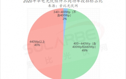 华电7GW光伏组件采购开标：最低1.528元，最高1.779元