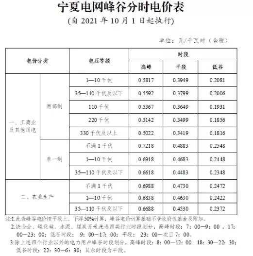 宁夏自治区：完善峰谷分时电价机制  峰段电价上浮50%！