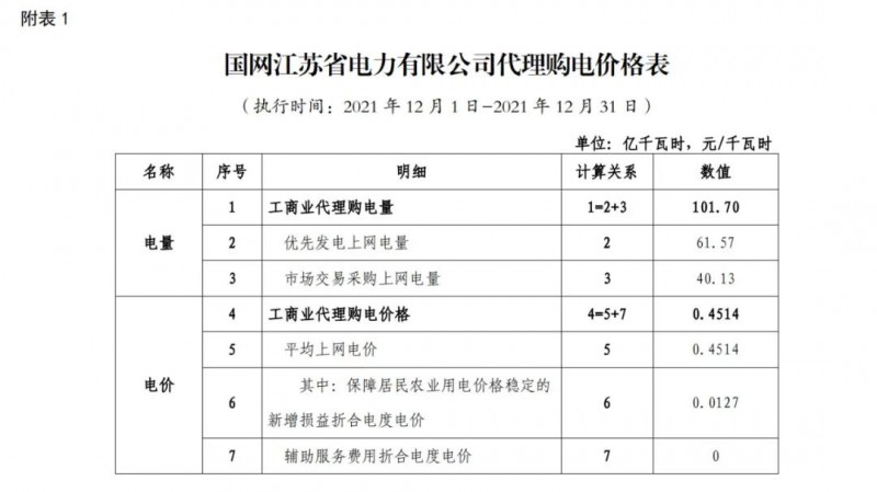 江苏12月工商业用户电价表：峰涨0.1元,平涨0.05元，平均价上涨约7分