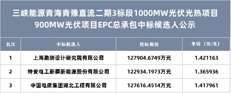 1.42元/瓦！上海勘测设计研究院预中标三峡能源900MW光伏项目
