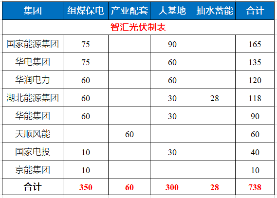 湖北省能源局公布7.83GW风光指标 国家能源集团、华电、华润均超1GW！