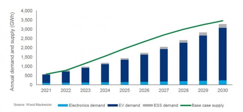 WoodMac：需求激增推动产能扩张和技术转型 未来电池市场仍持续“供不应求”态势