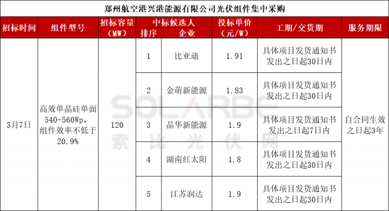 540W+最低1.83元，比亚迪、金萌、晶华拟中标郑州航空港兴港能源组件集采