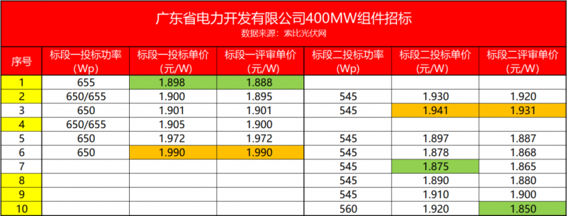 粤电400MW组件开标，210/182各占50%