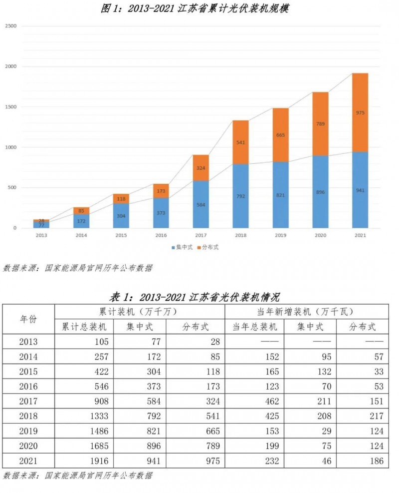 截至2021年底江苏省累计光伏装机规模为1916万千瓦