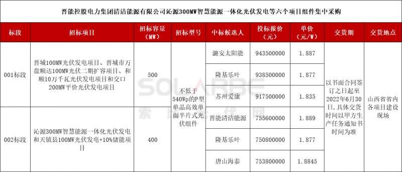 540W+最低1.887元/W，潞安、晋能清洁能源拟中标晋能控股900MW组件采购