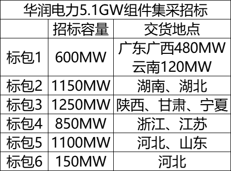 华润电力5.1GW集采招标-索比光伏网