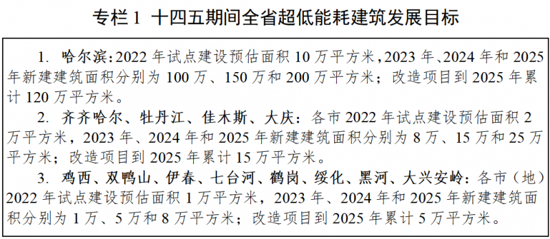 黑龙江：到2025年，超低能耗建筑新建和改造面积达1000万平米！
