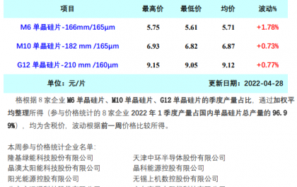 单晶硅价格维持上涨 M6成交均价5.71元/片、M10成交均价6.87元/片、G12成交均价9.12元/片
