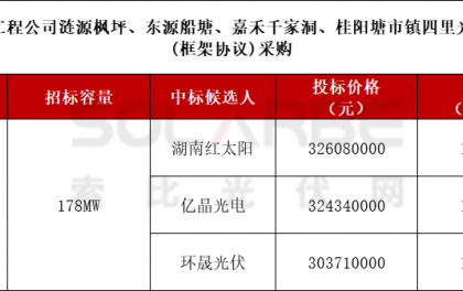 1.832元/W，湖南红太阳拟中标中国能建178MW组件采购