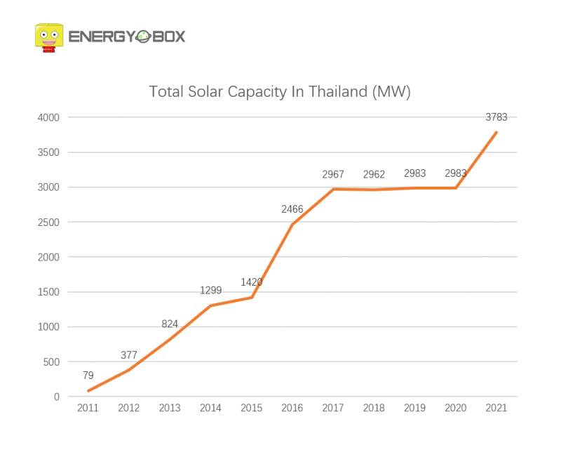 加速多元化零碳能源系统转型 泰国光伏市场能否“重生”？