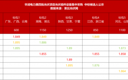 华润、三峡、中广核5.4GW组件中标结果发布！