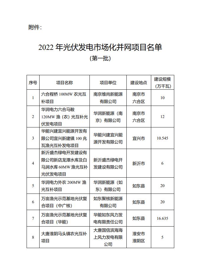 1622.44MW！江苏省公布2022年第一批光伏市场化并网项目名单